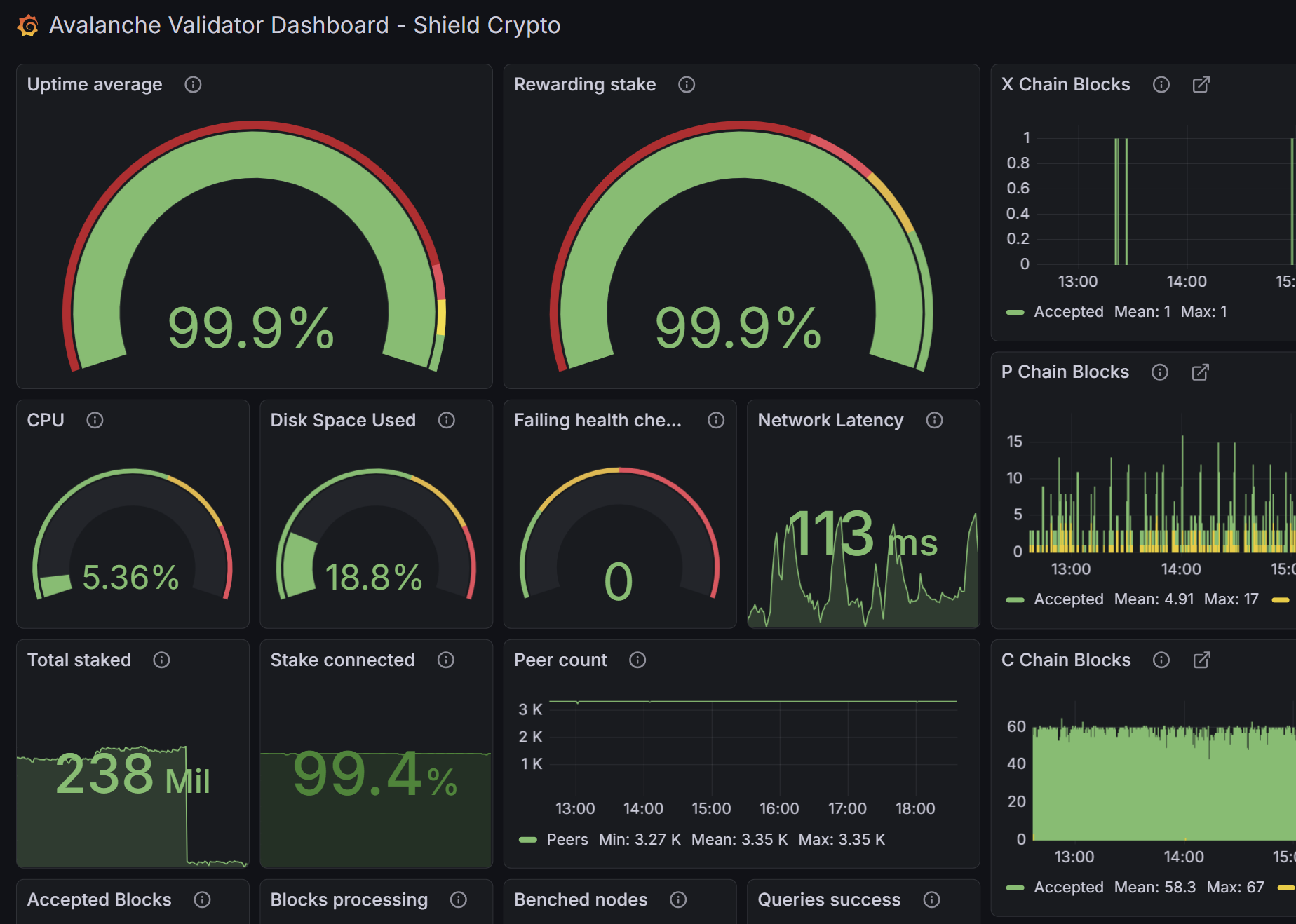Public Grafana Dashboard for Avalanche Validator